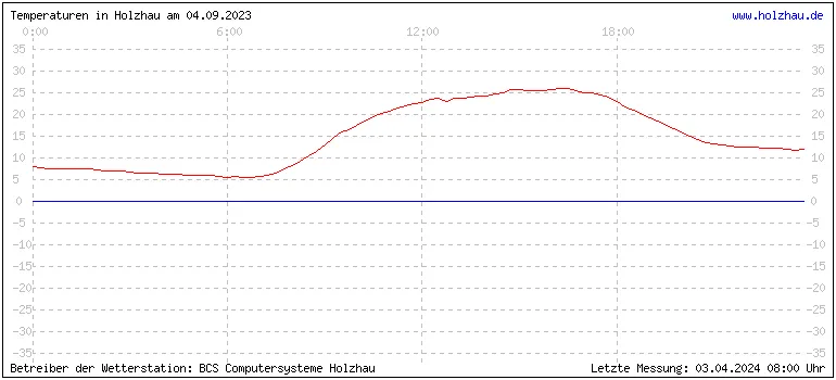 Temperaturen in Holzhau und das Wetter in Sachsen 04.09.2023