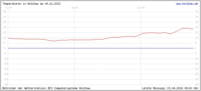 Temperaturen in Holzhau und das Wetter in Sachsen 04.10.2023