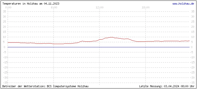 Temperaturen in Holzhau und das Wetter in Sachsen 04.11.2023