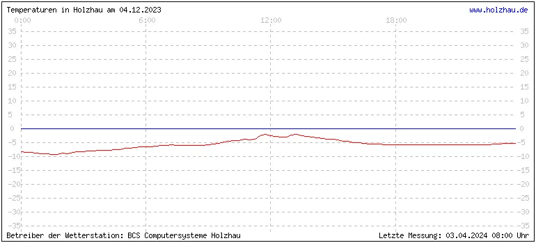 Temperaturen in Holzhau und das Wetter in Sachsen 04.12.2023