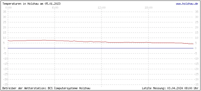 Temperaturen in Holzhau und das Wetter in Sachsen 05.01.2023