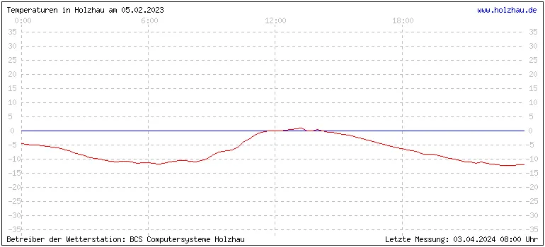 Temperaturen in Holzhau und das Wetter in Sachsen 05.02.2023