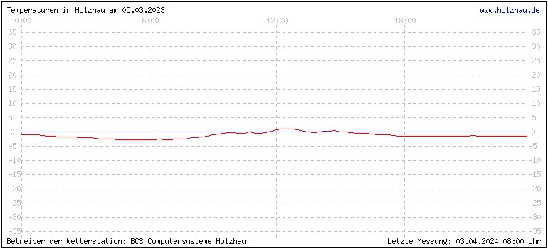 Temperaturen in Holzhau und das Wetter in Sachsen 05.03.2023