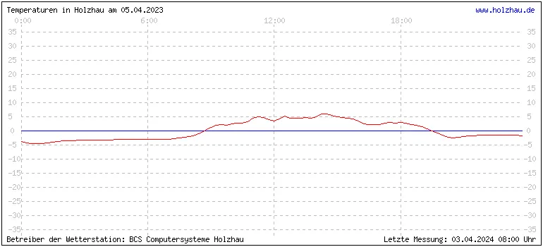 Temperaturen in Holzhau und das Wetter in Sachsen 05.04.2023