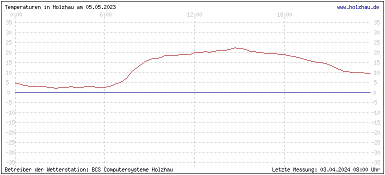 Temperaturen in Holzhau und das Wetter in Sachsen 05.05.2023