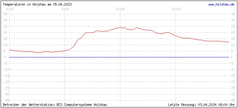 Temperaturen in Holzhau und das Wetter in Sachsen 05.06.2023