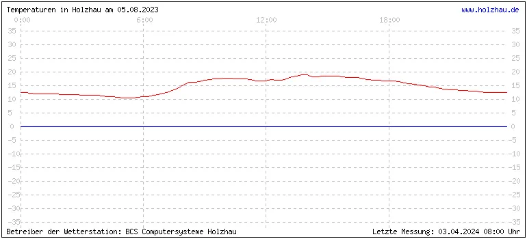 Temperaturen in Holzhau und das Wetter in Sachsen 05.08.2023