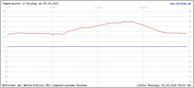 Temperaturen in Holzhau und das Wetter in Sachsen 05.09.2023