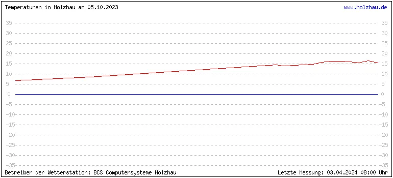 Temperaturen in Holzhau und das Wetter in Sachsen 05.10.2023