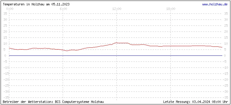 Temperaturen in Holzhau und das Wetter in Sachsen 05.11.2023