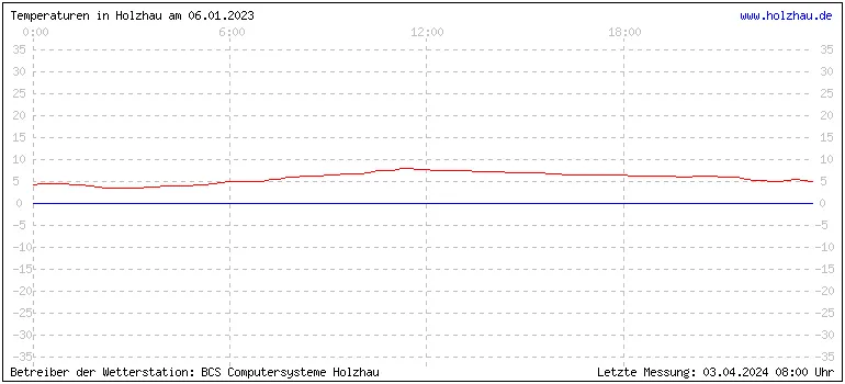 Temperaturen in Holzhau und das Wetter in Sachsen 06.01.2023