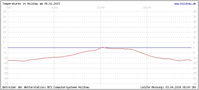 Temperaturen in Holzhau und das Wetter in Sachsen 06.02.2023