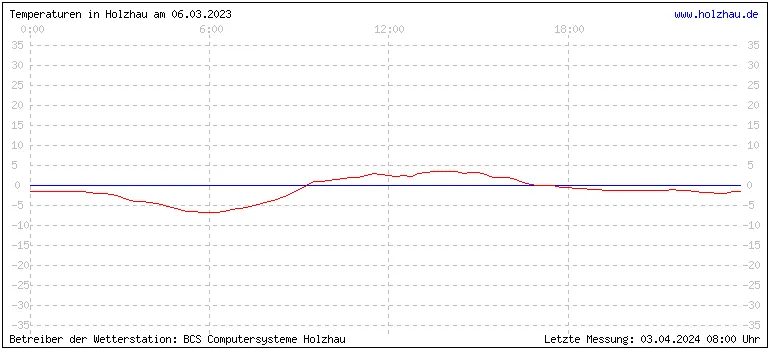 Temperaturen in Holzhau und das Wetter in Sachsen 06.03.2023