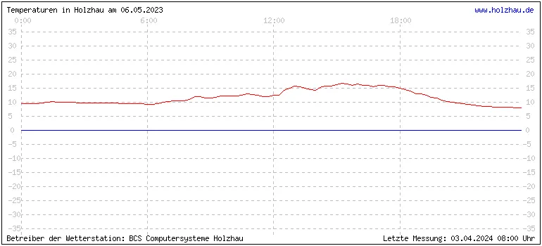 Temperaturen in Holzhau und das Wetter in Sachsen 06.05.2023