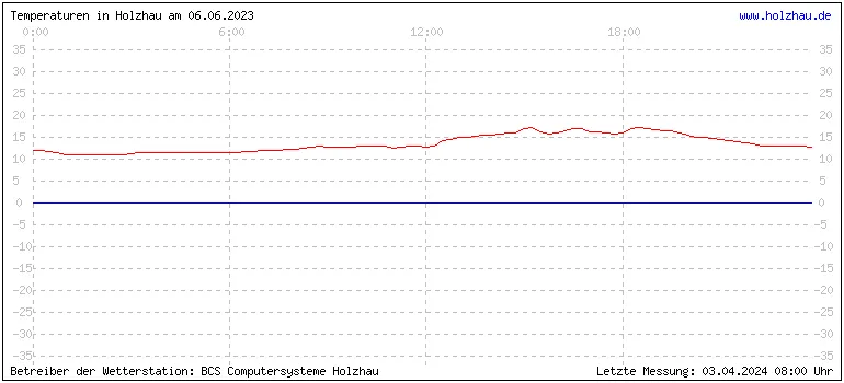 Temperaturen in Holzhau und das Wetter in Sachsen 06.06.2023