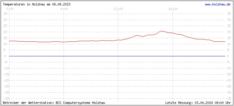 Temperaturen in Holzhau und das Wetter in Sachsen 06.08.2023