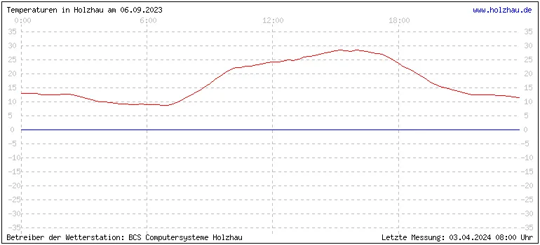 Temperaturen in Holzhau und das Wetter in Sachsen 06.09.2023