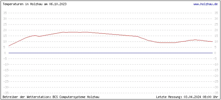 Temperaturen in Holzhau und das Wetter in Sachsen 06.10.2023