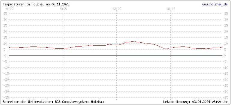 Temperaturen in Holzhau und das Wetter in Sachsen 06.11.2023