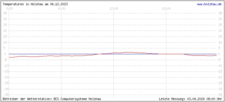 Temperaturen in Holzhau und das Wetter in Sachsen 06.12.2023