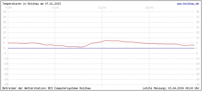 Temperaturen in Holzhau und das Wetter in Sachsen 07.01.2023