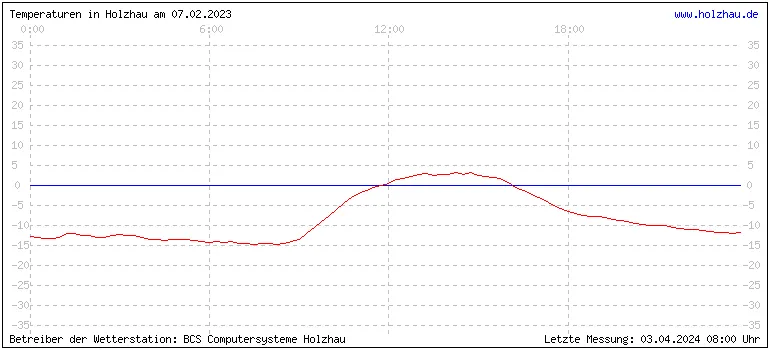 Temperaturen in Holzhau und das Wetter in Sachsen 07.02.2023