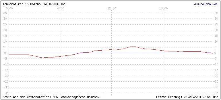 Temperaturen in Holzhau und das Wetter in Sachsen 07.03.2023