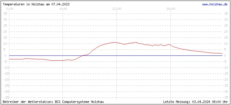 Temperaturen in Holzhau und das Wetter in Sachsen 07.04.2023