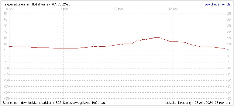 Temperaturen in Holzhau und das Wetter in Sachsen 07.05.2023