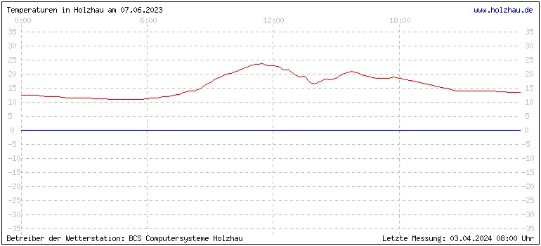 Temperaturen in Holzhau und das Wetter in Sachsen 07.06.2023