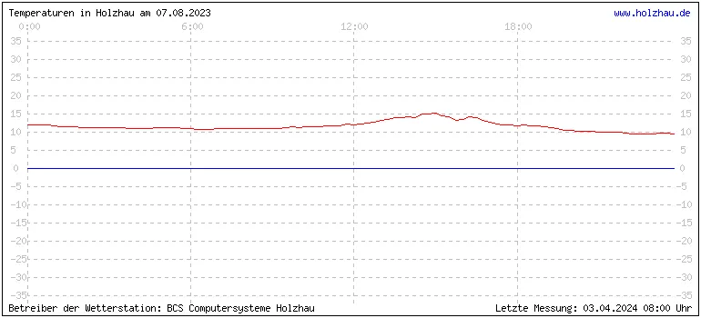 Temperaturen in Holzhau und das Wetter in Sachsen 07.08.2023