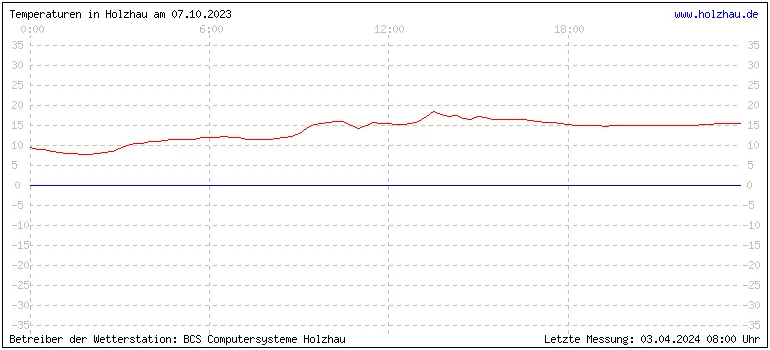 Temperaturen in Holzhau und das Wetter in Sachsen 07.10.2023