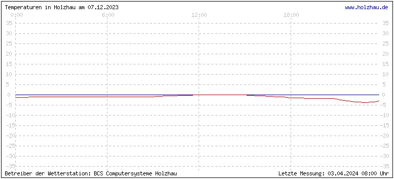 Temperaturen in Holzhau und das Wetter in Sachsen 07.12.2023