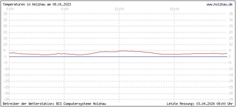 Temperaturen in Holzhau und das Wetter in Sachsen 08.01.2023