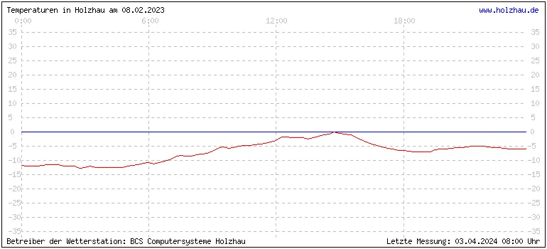 Temperaturen in Holzhau und das Wetter in Sachsen 08.02.2023