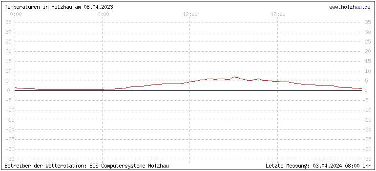 Temperaturen in Holzhau und das Wetter in Sachsen 08.04.2023