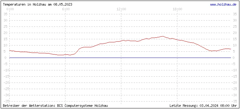 Temperaturen in Holzhau und das Wetter in Sachsen 08.05.2023