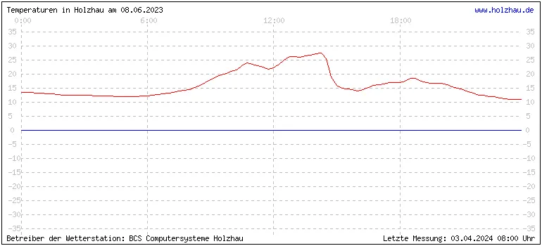 Temperaturen in Holzhau und das Wetter in Sachsen 08.06.2023