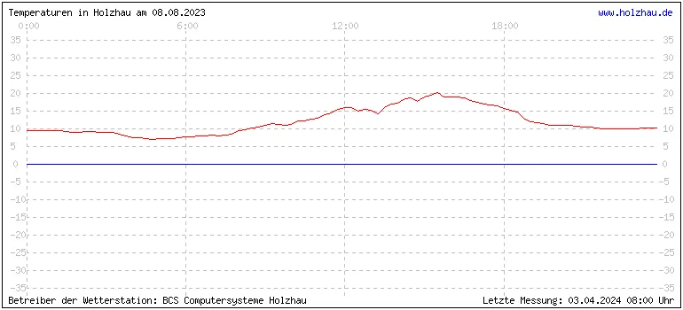 Temperaturen in Holzhau und das Wetter in Sachsen 08.08.2023