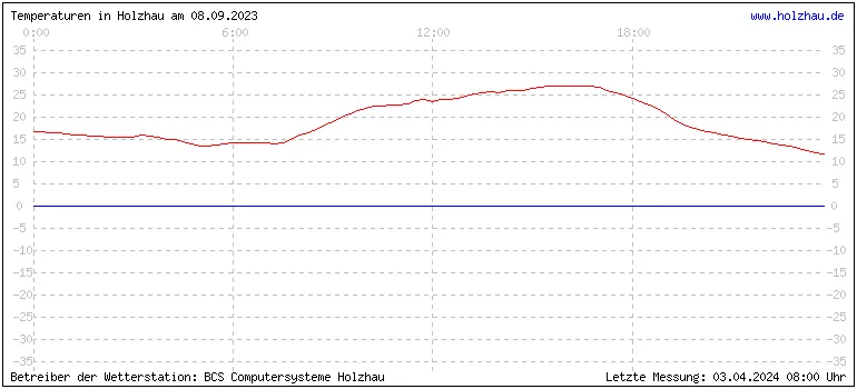 Temperaturen in Holzhau und das Wetter in Sachsen 08.09.2023