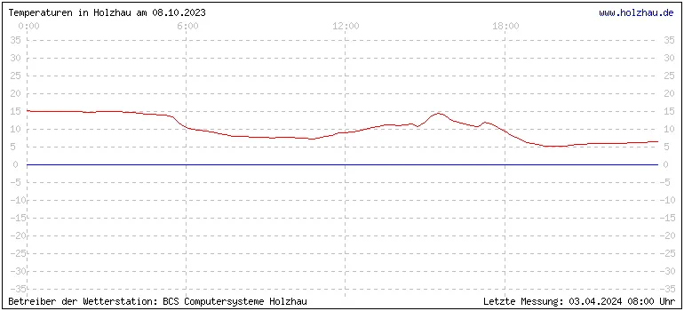 Temperaturen in Holzhau und das Wetter in Sachsen 08.10.2023