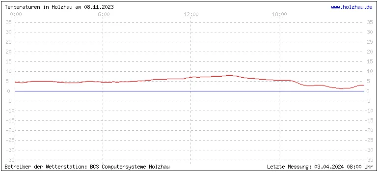 Temperaturen in Holzhau und das Wetter in Sachsen 08.11.2023