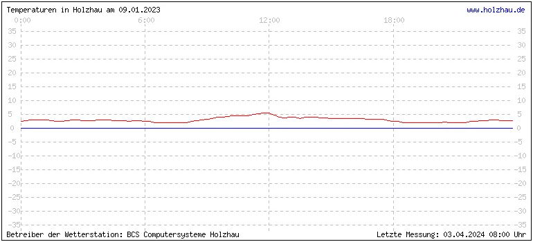 Temperaturen in Holzhau und das Wetter in Sachsen 09.01.2023