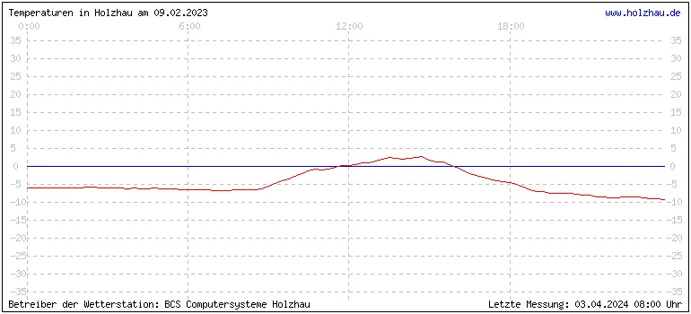 Temperaturen in Holzhau und das Wetter in Sachsen 09.02.2023