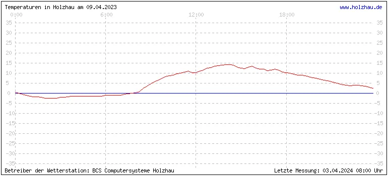 Temperaturen in Holzhau und das Wetter in Sachsen 09.04.2023