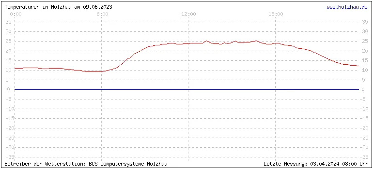 Temperaturen in Holzhau und das Wetter in Sachsen 09.06.2023