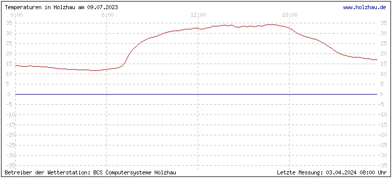 Temperaturen in Holzhau und das Wetter in Sachsen 09.07.2023