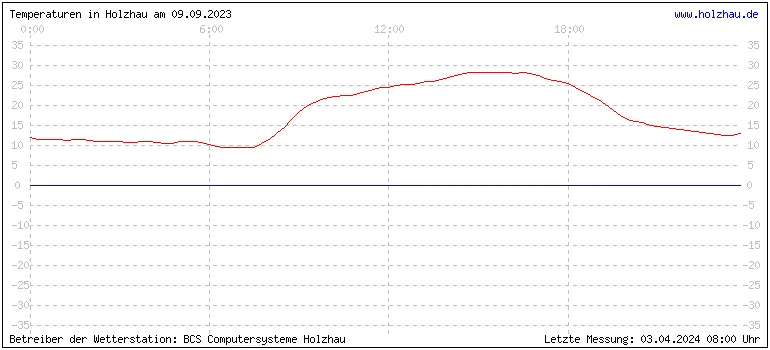 Temperaturen in Holzhau und das Wetter in Sachsen 09.09.2023