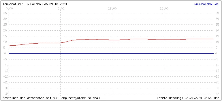 Temperaturen in Holzhau und das Wetter in Sachsen 09.10.2023