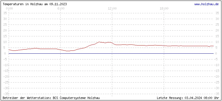 Temperaturen in Holzhau und das Wetter in Sachsen 09.11.2023